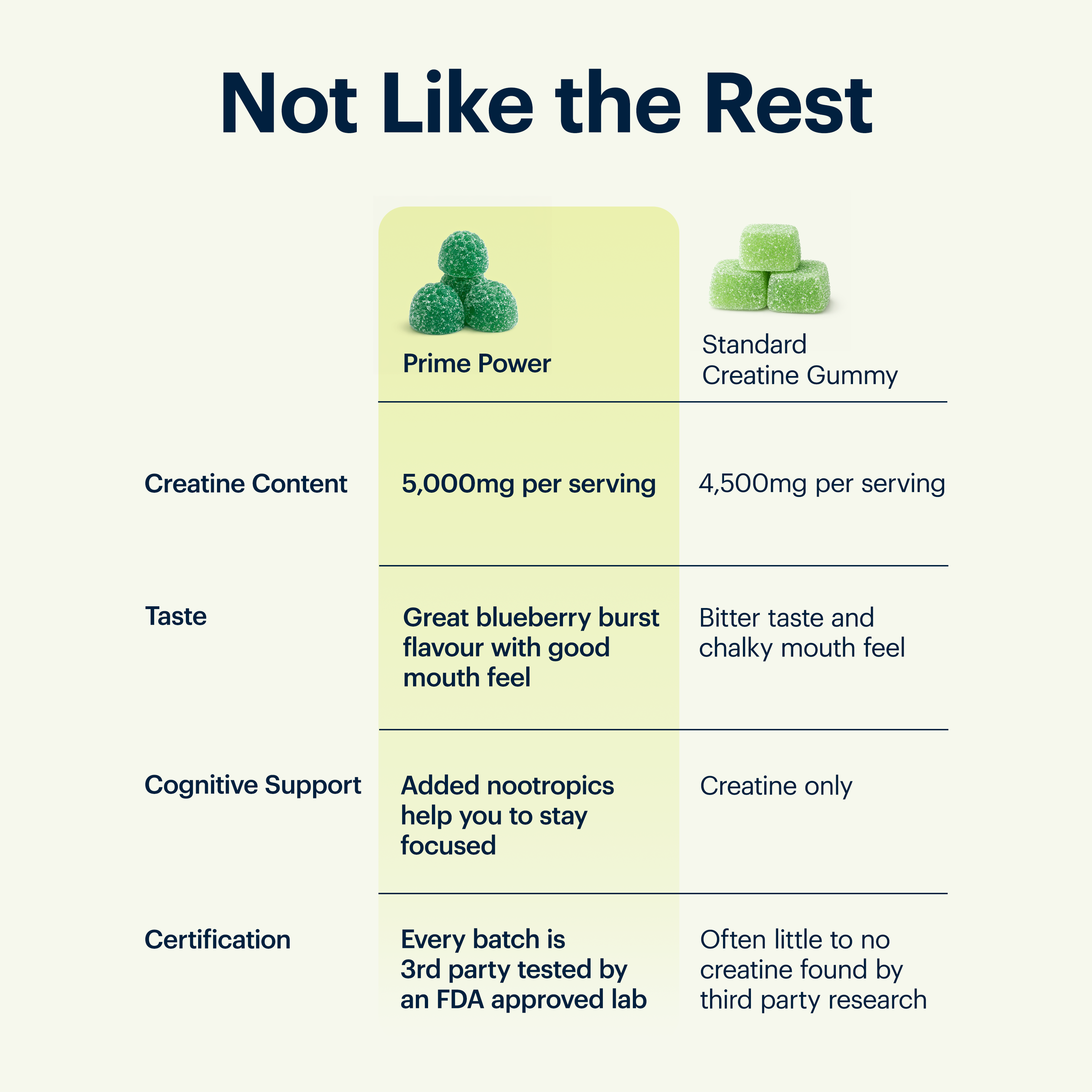 Prime Power - Creatine Gummies with Nootropics